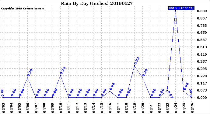 Milwaukee Weather Rain<br>By Day<br>(Inches)