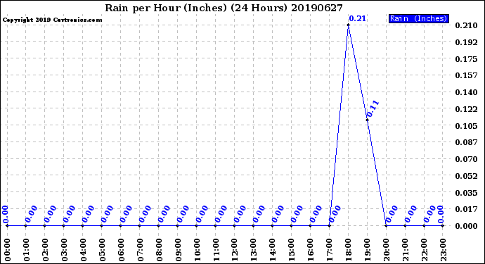 Milwaukee Weather Rain<br>per Hour<br>(Inches)<br>(24 Hours)