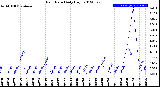 Milwaukee Weather Rain Rate<br>Daily High