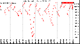 Milwaukee Weather Solar Radiation<br>Daily