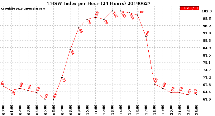 Milwaukee Weather THSW Index<br>per Hour<br>(24 Hours)