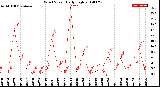 Milwaukee Weather Wind Speed<br>Daily High