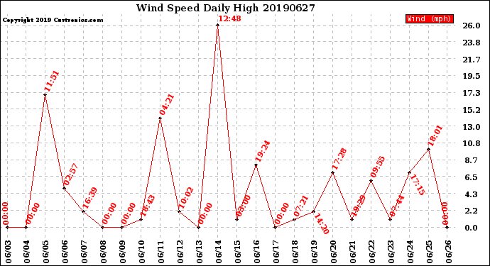 Milwaukee Weather Wind Speed<br>Daily High