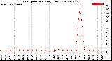 Milwaukee Weather Wind Speed<br>Hourly High<br>(24 Hours)