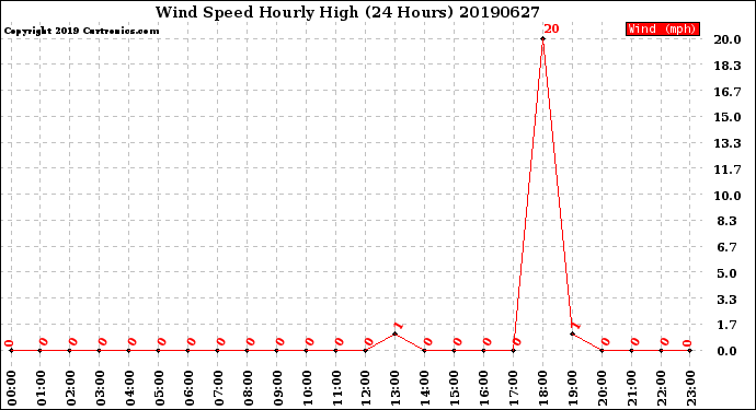Milwaukee Weather Wind Speed<br>Hourly High<br>(24 Hours)
