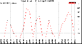 Milwaukee Weather Wind Direction<br>Daily High