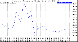 Milwaukee Weather Barometric Pressure<br>per Minute<br>(24 Hours)