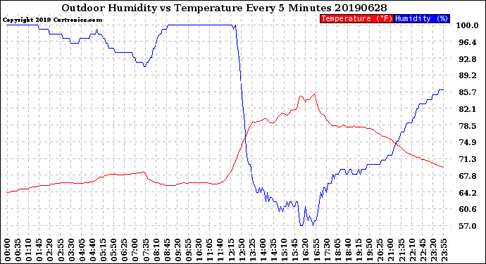 Milwaukee Weather Outdoor Humidity<br>vs Temperature<br>Every 5 Minutes