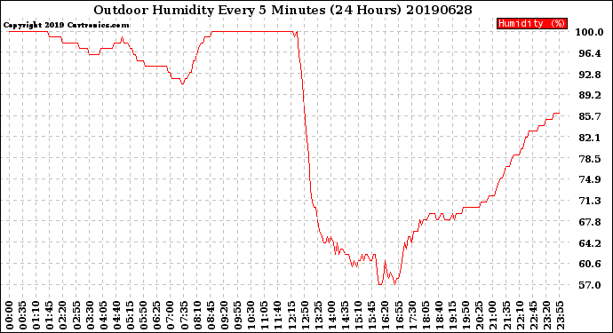 Milwaukee Weather Outdoor Humidity<br>Every 5 Minutes<br>(24 Hours)