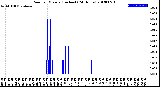 Milwaukee Weather Rain<br>per Minute<br>(Inches)<br>(24 Hours)