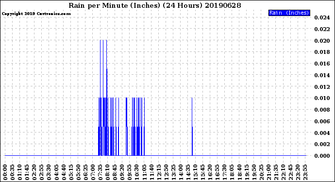 Milwaukee Weather Rain<br>per Minute<br>(Inches)<br>(24 Hours)