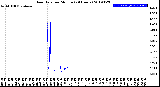 Milwaukee Weather Rain Rate<br>per Minute<br>(24 Hours)