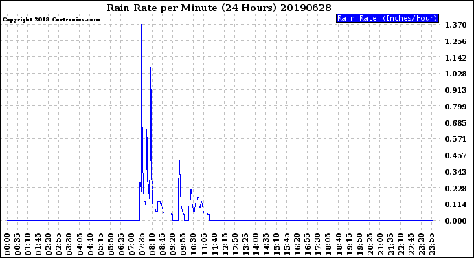 Milwaukee Weather Rain Rate<br>per Minute<br>(24 Hours)
