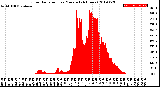 Milwaukee Weather Solar Radiation<br>per Minute<br>(24 Hours)