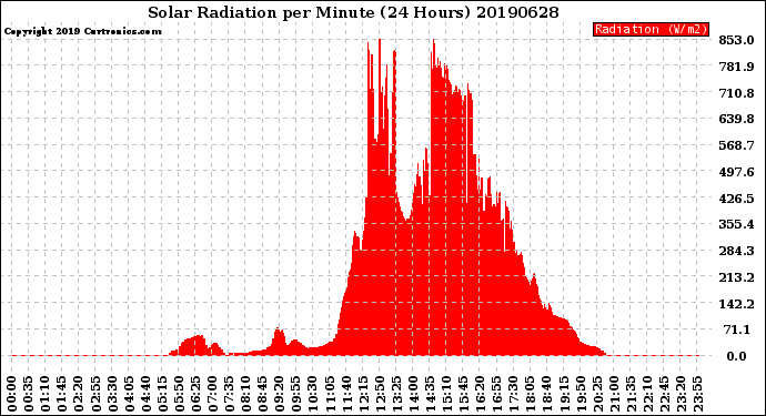 Milwaukee Weather Solar Radiation<br>per Minute<br>(24 Hours)