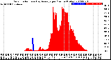 Milwaukee Weather Solar Radiation<br>& Day Average<br>per Minute<br>(Today)