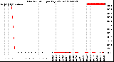 Milwaukee Weather Solar Radiation<br>per Day KW/m2