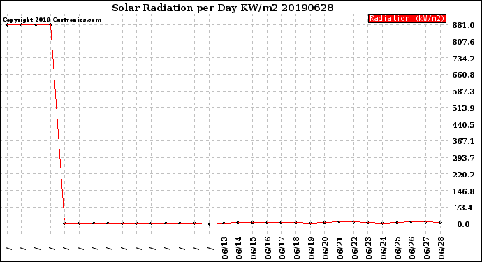 Milwaukee Weather Solar Radiation<br>per Day KW/m2