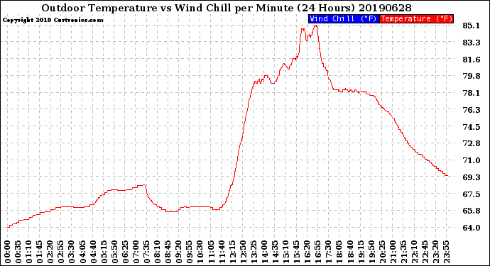 Milwaukee Weather Outdoor Temperature<br>vs Wind Chill<br>per Minute<br>(24 Hours)