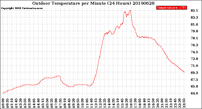 Milwaukee Weather Outdoor Temperature<br>per Minute<br>(24 Hours)