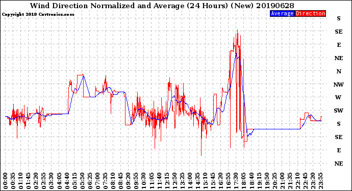 Milwaukee Weather Wind Direction<br>Normalized and Average<br>(24 Hours) (New)