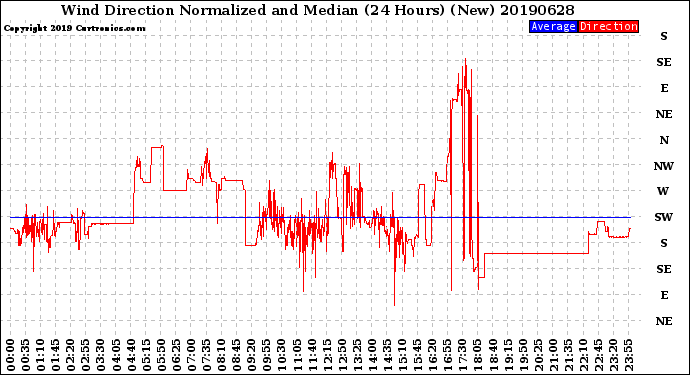Milwaukee Weather Wind Direction<br>Normalized and Median<br>(24 Hours) (New)