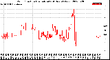 Milwaukee Weather Wind Direction<br>Normalized<br>(24 Hours) (New)