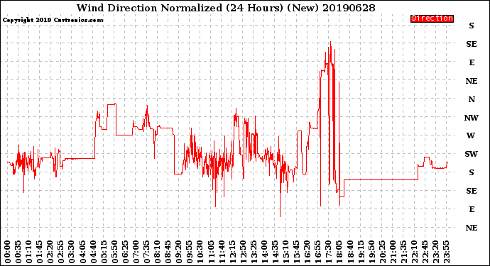 Milwaukee Weather Wind Direction<br>Normalized<br>(24 Hours) (New)