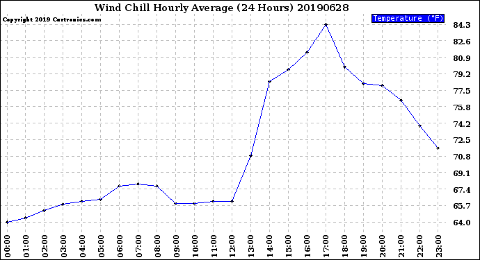 Milwaukee Weather Wind Chill<br>Hourly Average<br>(24 Hours)