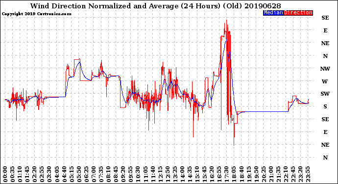 Milwaukee Weather Wind Direction<br>Normalized and Average<br>(24 Hours) (Old)