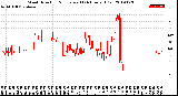 Milwaukee Weather Wind Direction<br>Normalized<br>(24 Hours) (Old)