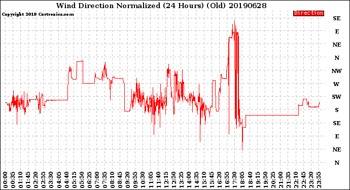 Milwaukee Weather Wind Direction<br>Normalized<br>(24 Hours) (Old)