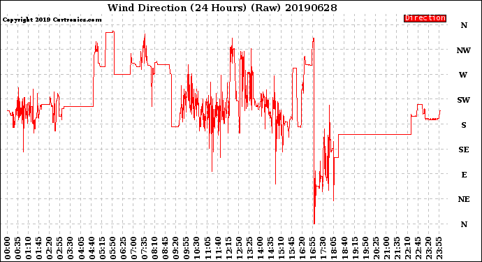 Milwaukee Weather Wind Direction<br>(24 Hours) (Raw)