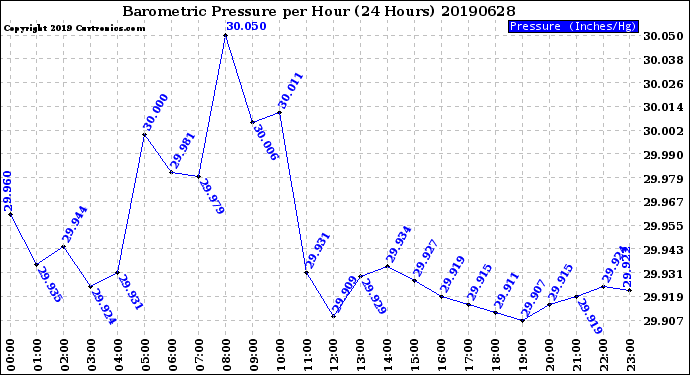 Milwaukee Weather Barometric Pressure<br>per Hour<br>(24 Hours)