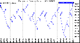 Milwaukee Weather Barometric Pressure<br>Daily High