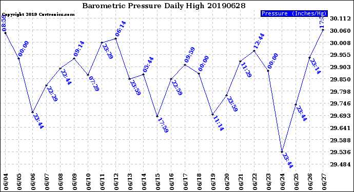 Milwaukee Weather Barometric Pressure<br>Daily High