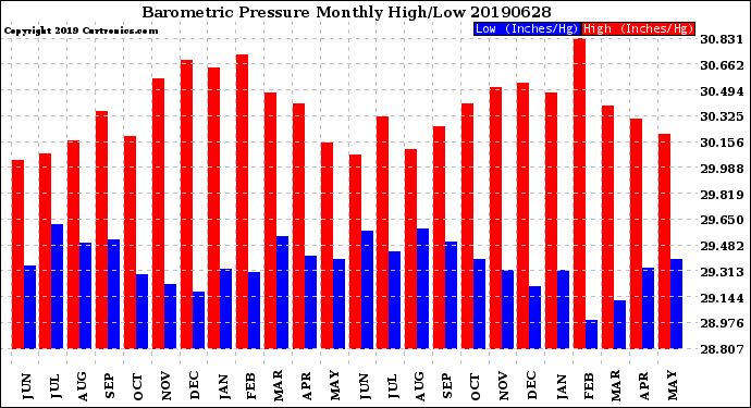 Milwaukee Weather Barometric Pressure<br>Monthly High/Low