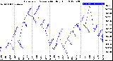 Milwaukee Weather Barometric Pressure<br>Monthly High