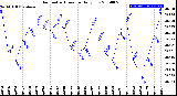 Milwaukee Weather Barometric Pressure<br>Daily Low