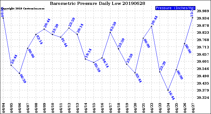 Milwaukee Weather Barometric Pressure<br>Daily Low