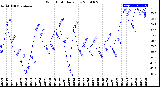 Milwaukee Weather Wind Chill<br>Daily Low