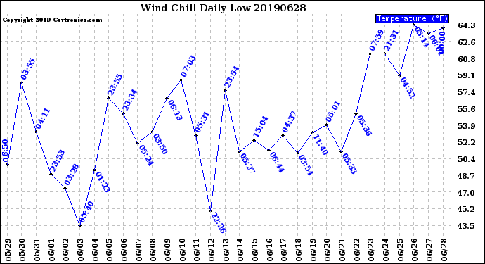 Milwaukee Weather Wind Chill<br>Daily Low