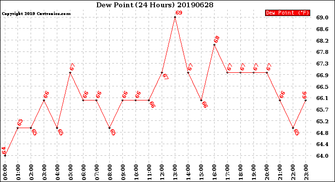 Milwaukee Weather Dew Point<br>(24 Hours)