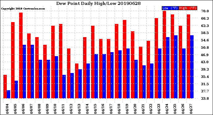 Milwaukee Weather Dew Point<br>Daily High/Low