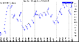 Milwaukee Weather Dew Point<br>Daily Low