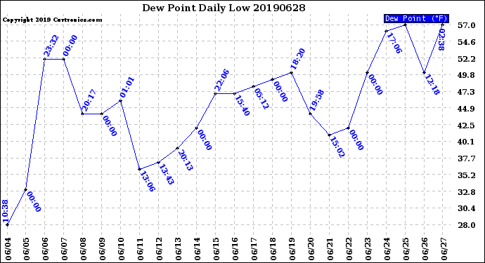 Milwaukee Weather Dew Point<br>Daily Low