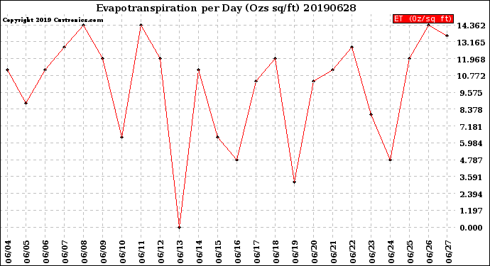 Milwaukee Weather Evapotranspiration<br>per Day (Ozs sq/ft)