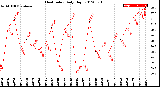 Milwaukee Weather Heat Index<br>Daily High