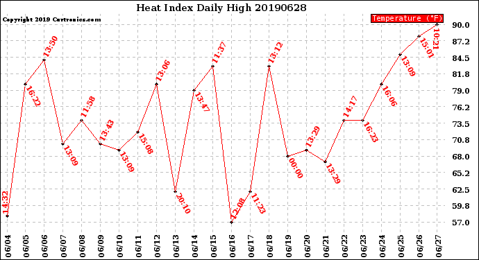 Milwaukee Weather Heat Index<br>Daily High