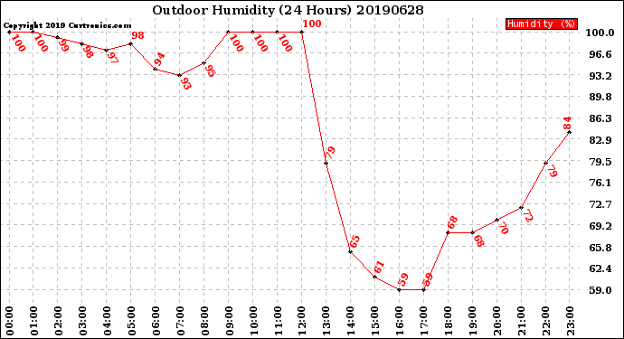 Milwaukee Weather Outdoor Humidity<br>(24 Hours)